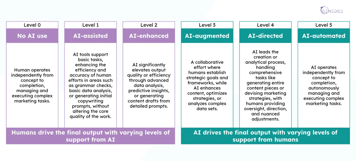Introducing the AI Contribution Scale (ACS): A framework for AI attribution