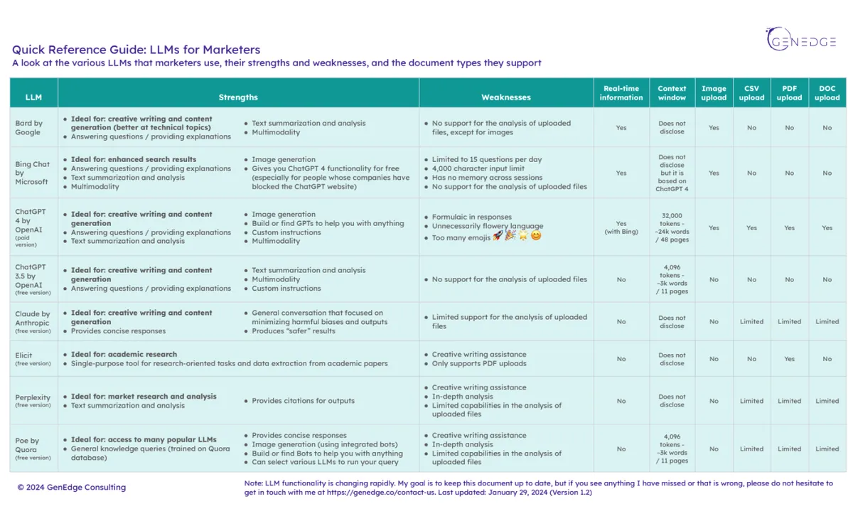 Quick Reference Guide: LLMs for Marketers