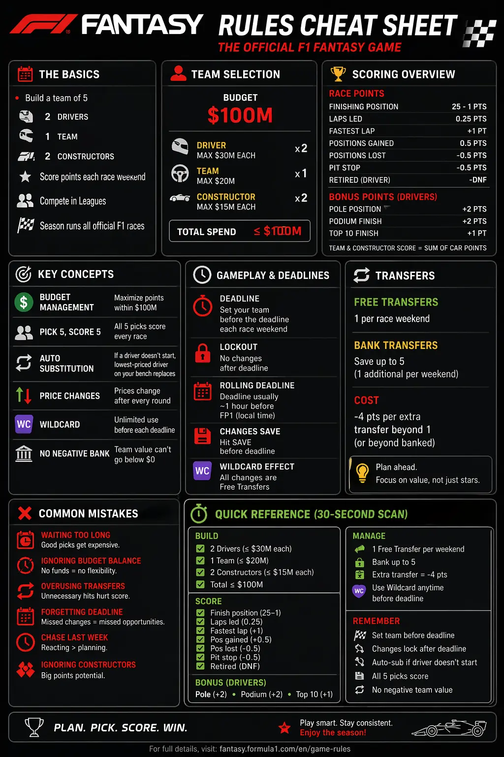 ChatGPT-generated F1 Fantasy cheat sheet