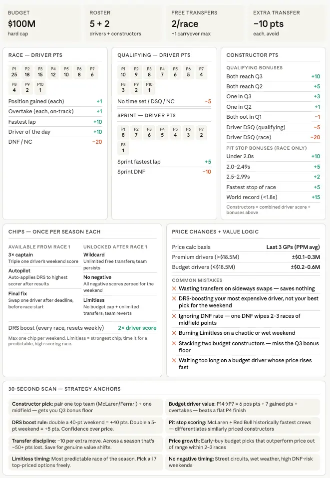 Claude-generated F1 Fantasy cheat sheet