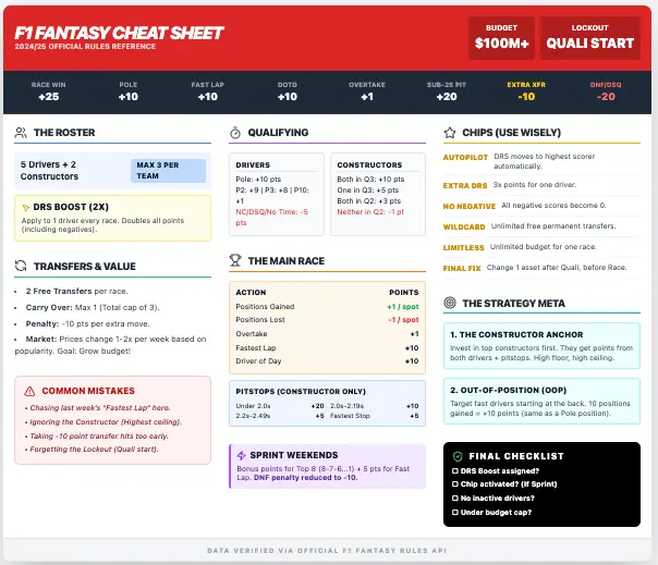 Gemini-generated F1 Fantasy cheat sheet